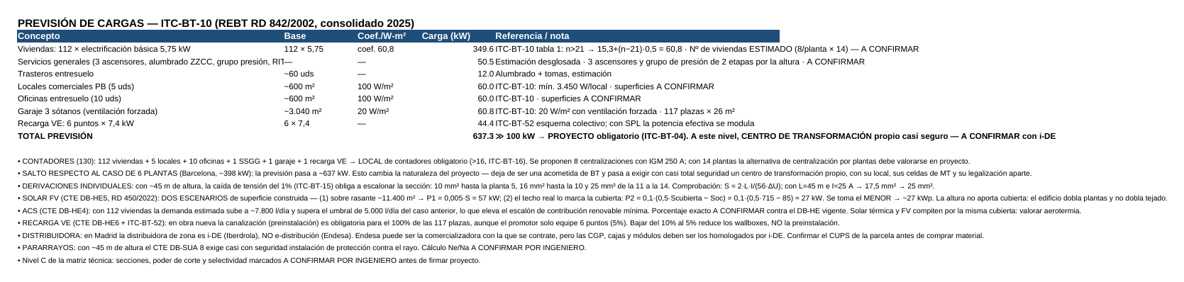 Hoja de cálculo de cargas: previsión por conceptos con su referencia ITC y el total de 637,3 kW.
